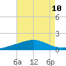 Caillou Boca tide chart for Sunday, August 10, 2025