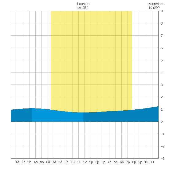 Caillou Boca tide chart for Wednesday, August 13, 2025