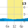 Caillou Boca tide chart for Wednesday, August 13, 2025