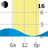 Caillou Boca tide chart for Saturday, August 16, 2025