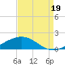 Caillou Boca tide chart for Tuesday, August 19, 2025