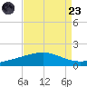 Caillou Boca tide chart for Saturday, August 23, 2025