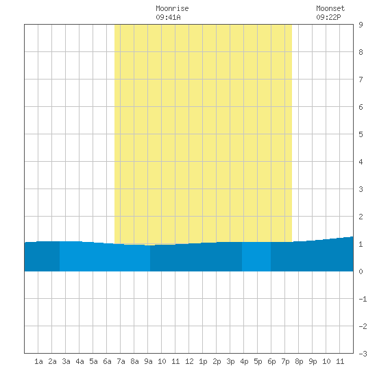 Caillou Boca tide chart for Tuesday, August 26, 2025