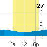 Caillou Boca tide chart for Wednesday, August 27, 2025