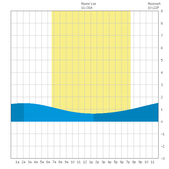 Caillou Boca tide chart for Thursday, August 28, 2025