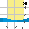 Caillou Boca tide chart for Thursday, August 28, 2025