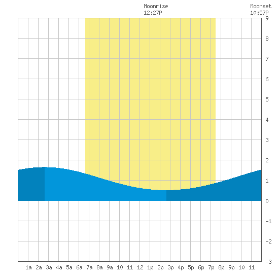 Caillou Boca tide chart for Friday, August 29, 2025