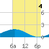 Caillou Boca tide chart for Monday, August 4, 2025