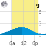 Caillou Boca tide chart for Saturday, August 9, 2025