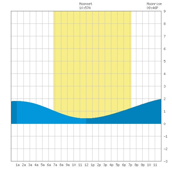 Caillou Boca tide chart for Thursday, September 11, 2025