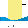Caillou Boca tide chart for Thursday, September 11, 2025