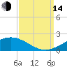 Caillou Boca tide chart for Sunday, September 14, 2025
