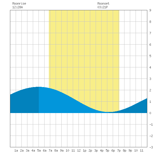 Caillou Boca tide chart for Monday, September 15, 2025