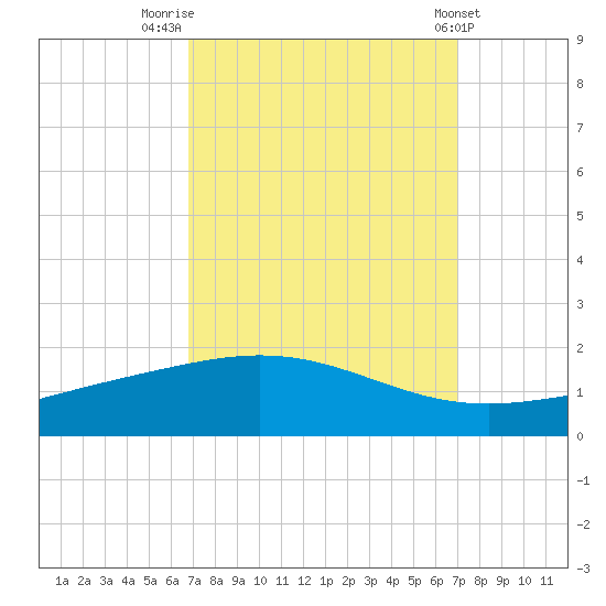 Caillou Boca tide chart for Friday, September 19, 2025