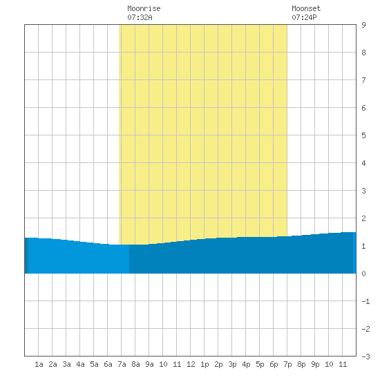 Caillou Boca tide chart for Monday, September 22, 2025