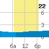 Caillou Boca tide chart for Monday, September 22, 2025