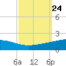 Caillou Boca tide chart for Wednesday, September 24, 2025