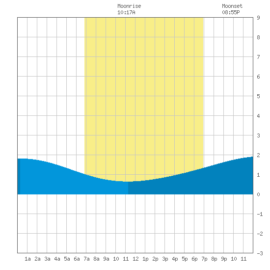 Caillou Boca tide chart for Thursday, September 25, 2025