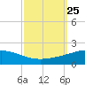 Caillou Boca tide chart for Thursday, September 25, 2025