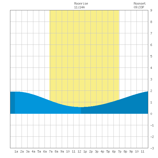 Caillou Boca tide chart for Friday, September 26, 2025