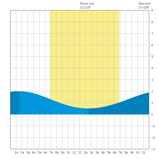 Caillou Boca tide chart for Saturday, September 27, 2025