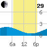 Caillou Boca tide chart for Monday, September 29, 2025