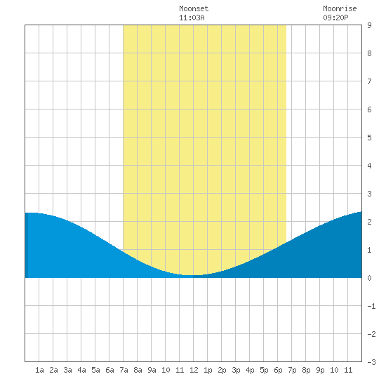 Caillou Boca tide chart for Friday, October 10, 2025