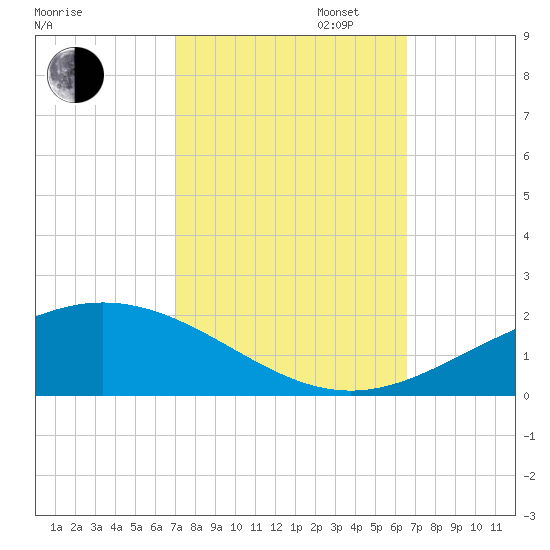 Caillou Boca tide chart for Monday, October 13, 2025