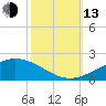 Caillou Boca tide chart for Monday, October 13, 2025