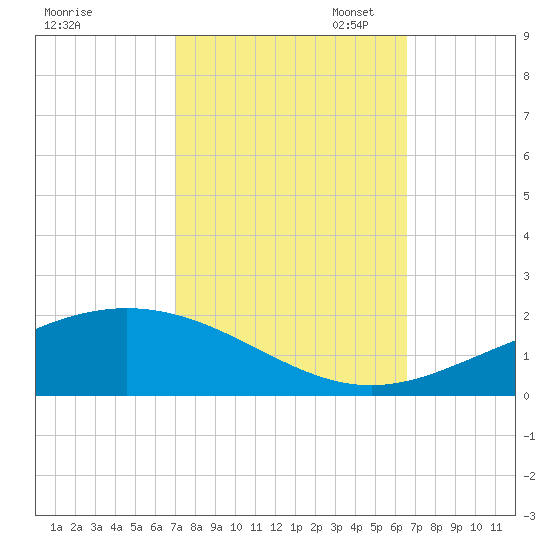 Caillou Boca tide chart for Tuesday, October 14, 2025
