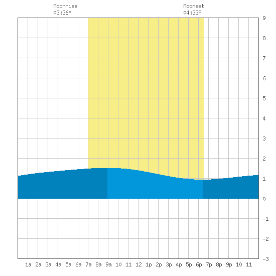 Caillou Boca tide chart for Friday, October 17, 2025