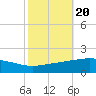 Caillou Boca tide chart for Monday, October 20, 2025