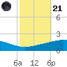 Caillou Boca tide chart for Tuesday, October 21, 2025