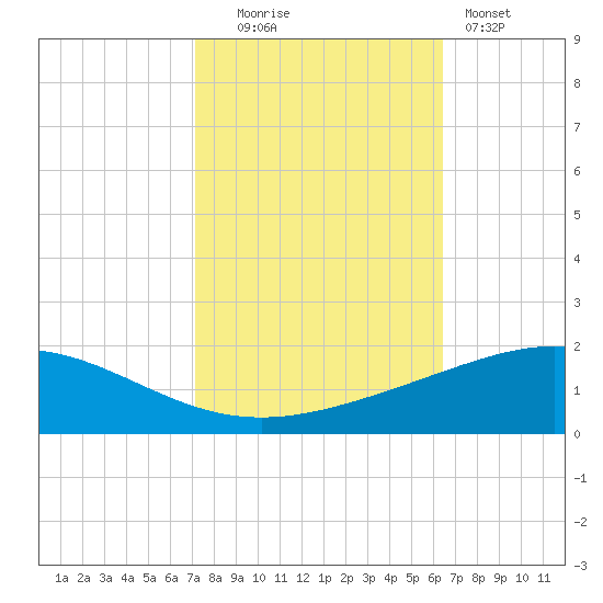Caillou Boca tide chart for Thursday, October 23, 2025