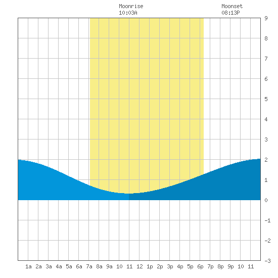 Caillou Boca tide chart for Friday, October 24, 2025