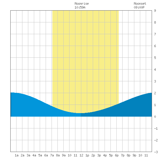 Caillou Boca tide chart for Saturday, October 25, 2025