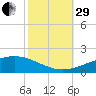 Caillou Boca tide chart for Wednesday, October 29, 2025