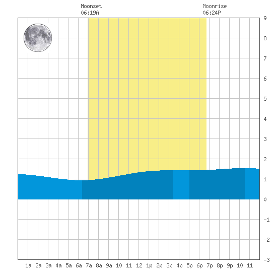 Caillou Boca tide chart for Monday, October 6, 2025