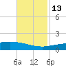 Caillou Boca tide chart for Thursday, November 13, 2025