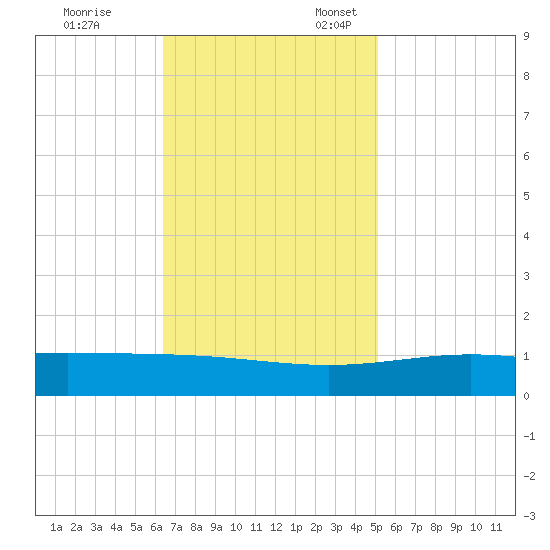 Caillou Boca tide chart for Friday, November 14, 2025