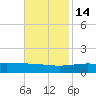Caillou Boca tide chart for Friday, November 14, 2025