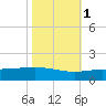 Caillou Boca tide chart for Saturday, November 1, 2025