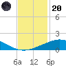 Caillou Boca tide chart for Thursday, November 20, 2025