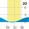 Caillou Boca tide chart for Saturday, November 22, 2025