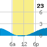 Caillou Boca tide chart for Sunday, November 23, 2025