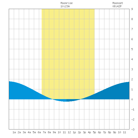 Caillou Boca tide chart for Monday, November 24, 2025