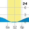 Caillou Boca tide chart for Monday, November 24, 2025