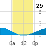 Caillou Boca tide chart for Tuesday, November 25, 2025