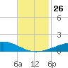 Caillou Boca tide chart for Wednesday, November 26, 2025