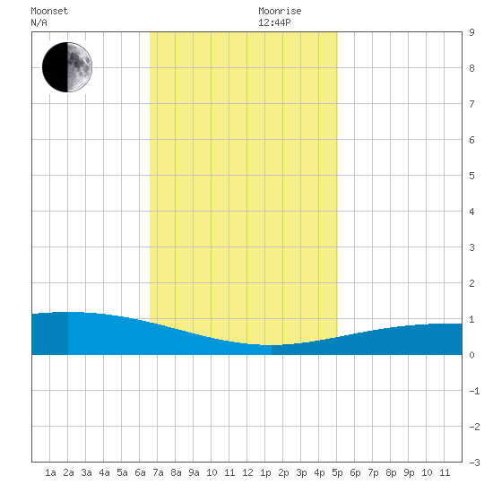Caillou Boca tide chart for Friday, November 28, 2025